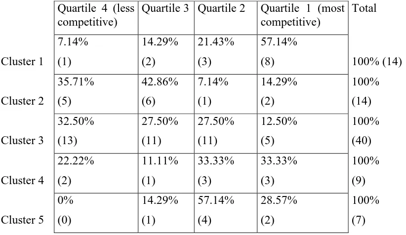 Table 9: T-test comparing cluster average of return on assets 