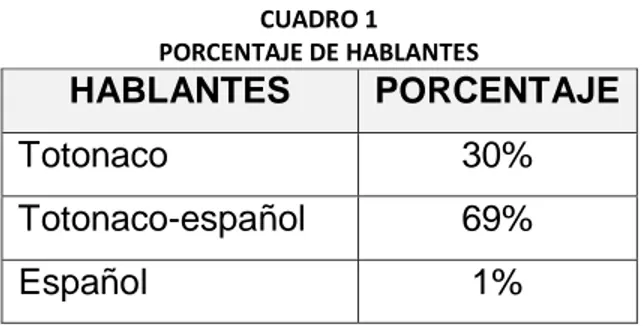 CUADRO 1  PORCENTAJE DE HABLANTES  HABLANTES   PORCENTAJE  Totonaco  30%  Totonaco-español   69%  Español  1% 