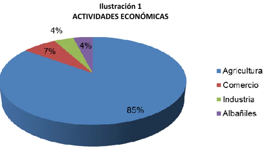 Ilustración 1  ACTIVIDADES ECONÓMICAS  