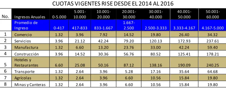 Tabla No.  2: Cuotas RISE 2014 al 2016 