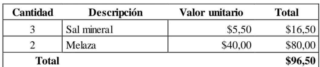 Tabla No.  6: Inventarios de alimentos  Cantidad  Descripción  Valor  unitario  Total 