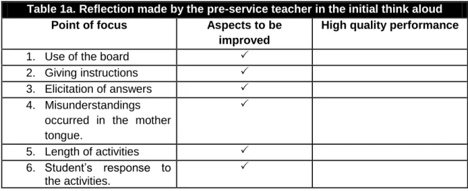 Table 1a. Reflection made by the pre-service teacher in the initial think aloud  Point of focus  Aspects to be 