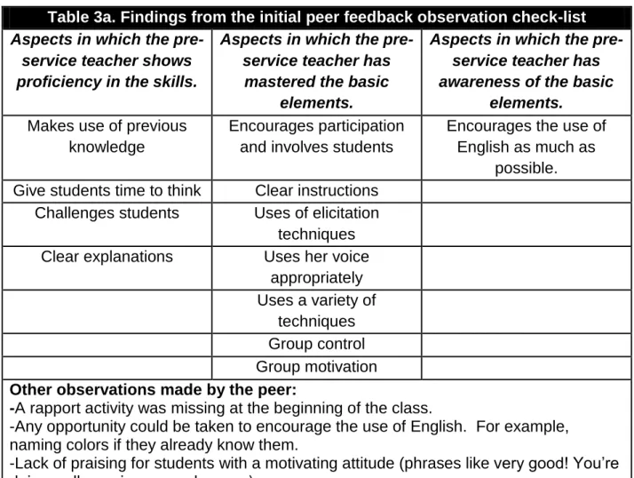 Table 3a. Findings from the initial peer feedback observation check-list  Aspects in which the 