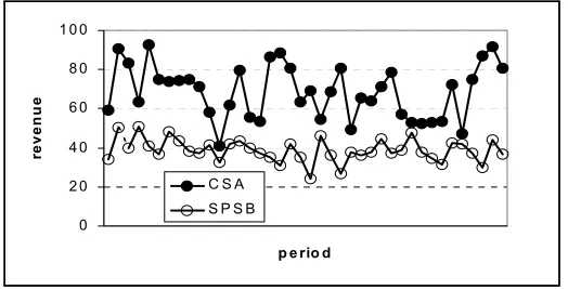 Figure 1: Average revenues in CSA and SPSB.