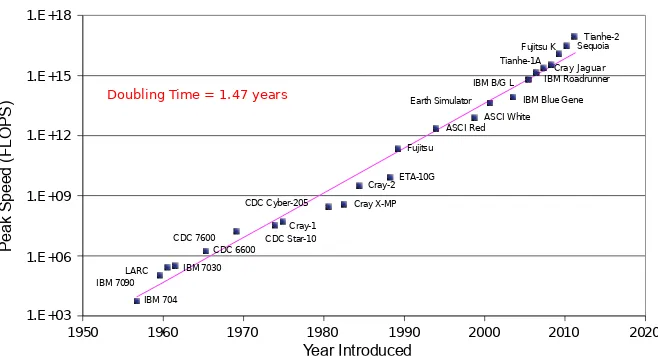 Figure 1.1: Growth of Supercomputing.Source: “High Performance Computing - History of supercom-puter” [75].