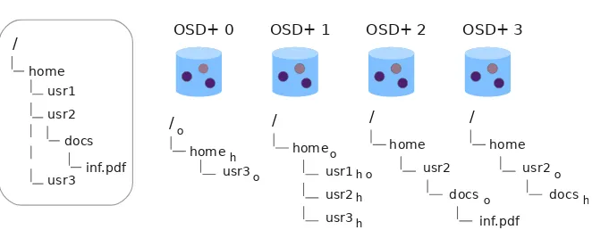 Figure 3.2: Example of mapping a FPFS ﬁle system to an OSD+ cluster.