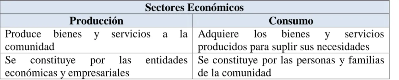 Figura 1. Los sectores económicos. 