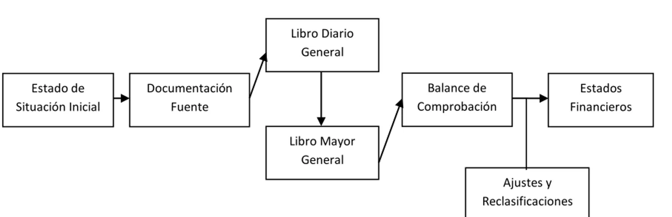 Figura 2: Flujo del Proceso Contable General de una empresa 