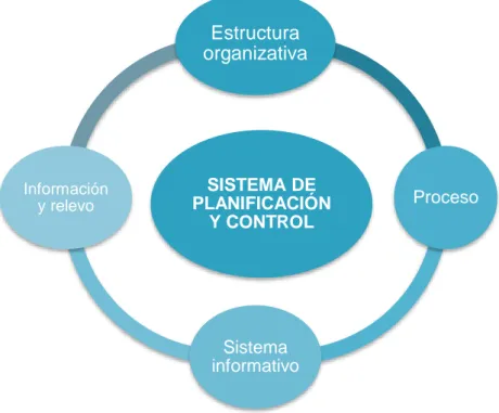 Figura 4: Sistema de planificación y control 