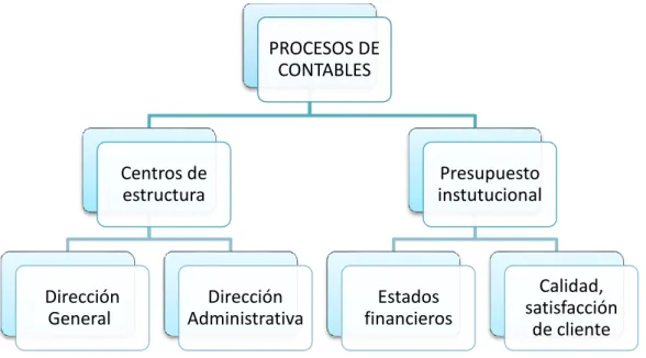 Figura 5: Procesos contables 