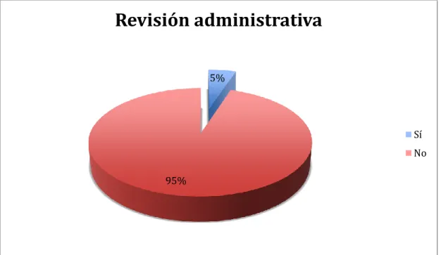 Figura 11: Revisión administrativa 