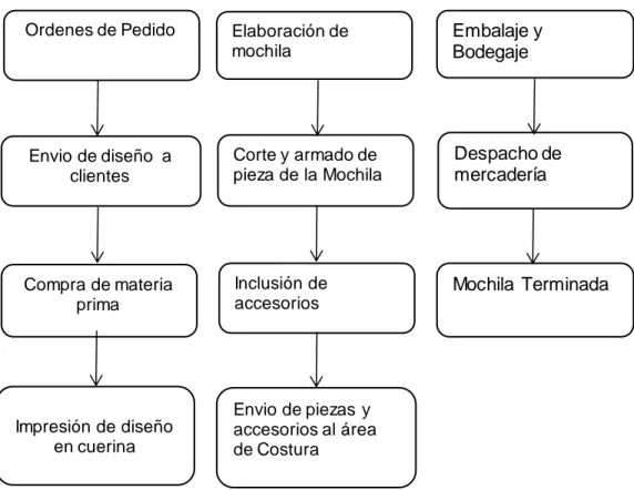 Figura  4 Ciclo Productivo - Fabricación de Mochila Estándar 