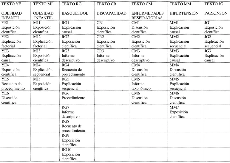 Tabla 9  TEXTO YE  OBESIDAD   INFANTIL TEXTO MJ    OBESIDAD  INFANTIL  TEXTO RG   BASQUETBOL  TEXTO CR    DISCAPACIDAD  TEXTO CM  ENFERMEDADES RESPIRATORIAS TEXTO MM   HIPERTENSIÓN  TEXTO JG   PARKINSON  YE1  Exposición   científica  MJ1  Exposición cientí
