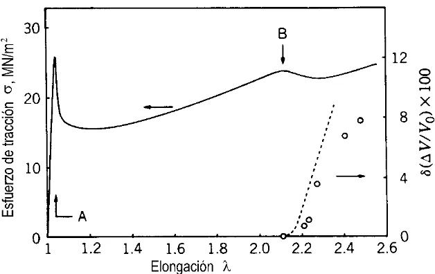 figura 1.1. Curva ingenieril tensión-alargamiento e incremento de la variación de volumen parael policarbonato ( T=129ºC, velocidad de deformación=3.5%min-1)