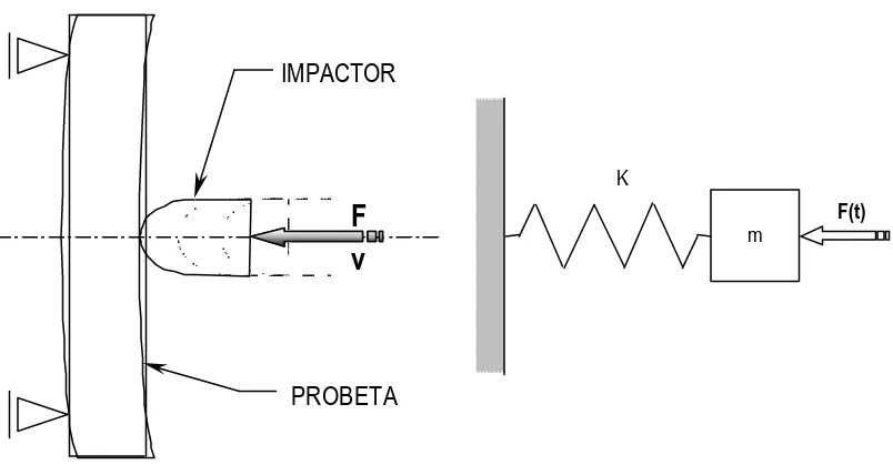 figura 1.15. Geometría de flexión por impacto (izquierda) y modelo masa-resorte (derecha).