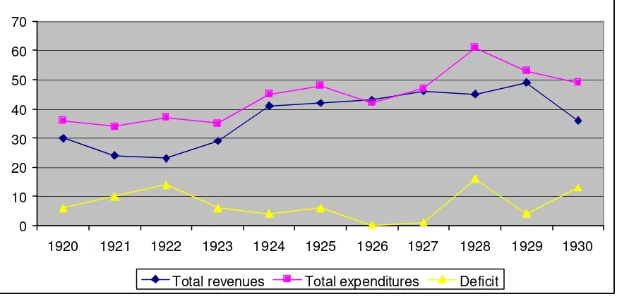 Figure 4.1. Bolivian Government Revenues and Expenditures (1920-1930) (in millions of Bolivian pesos 