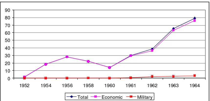 Figure 1. U.S. Aid to Bolivia (Selected years: 1952-1964) (millions of US$) 