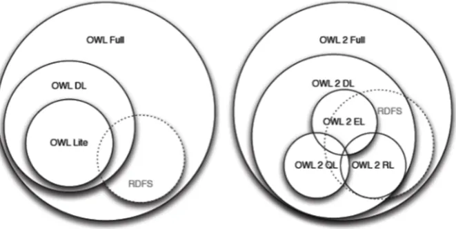 Figura 2.1: Relaci´on entre RDFS y los perﬁles de OWL