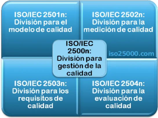 Figura 2.3: Divisiones del Estandar de evaluaci´on de la calidad del software´ SQuaRE