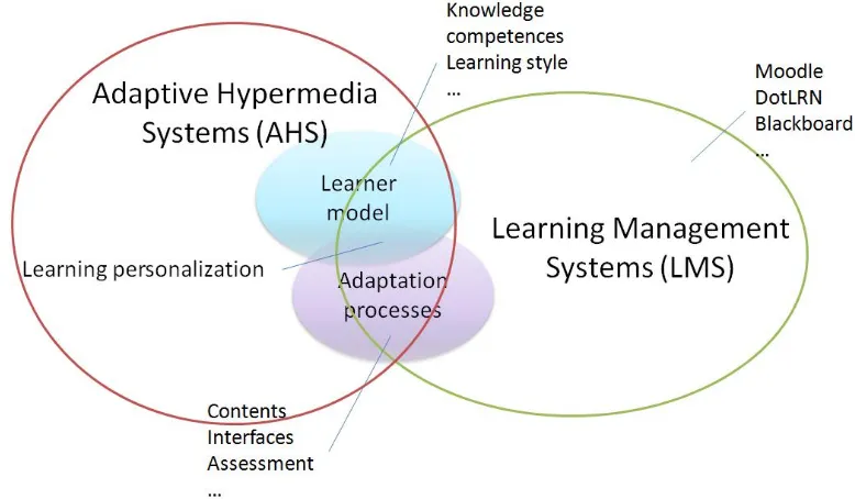 Figure 2-3. Schema representing the integration of a AHS in a LMS  