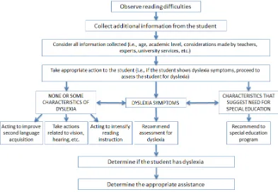 Figure 2-5. Process evaluation to determine if students have dyslexia. Extracted from García (2004) 