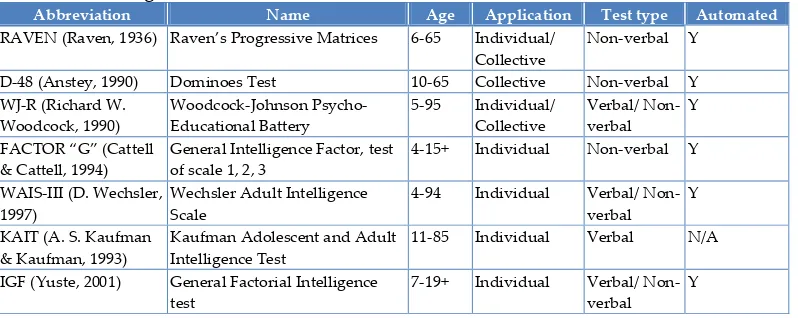 Table 2-8.  Intelligence tests 