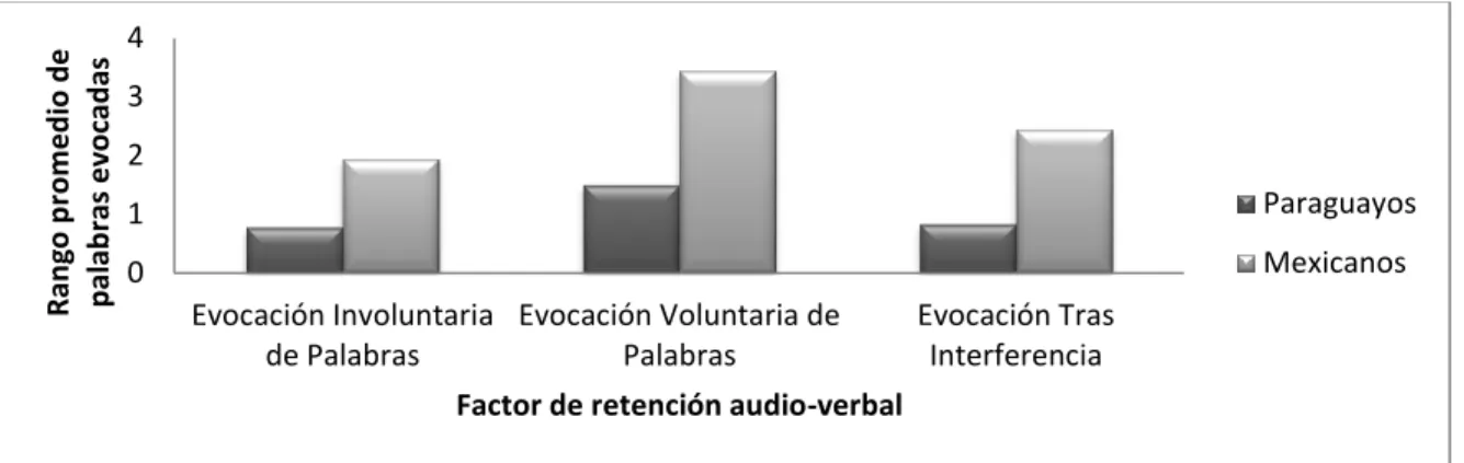 Figura 8. Diferencias significativas evidenciadas entre nacionalidades en las tareas  que evalúan el factor de retención audio-verbal