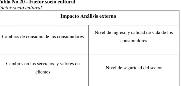Tabla No 20 - Factor socio cultural  Factor socio cultural