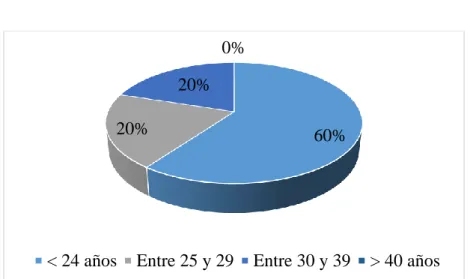 Tabla 8. Edades de los encuestados 