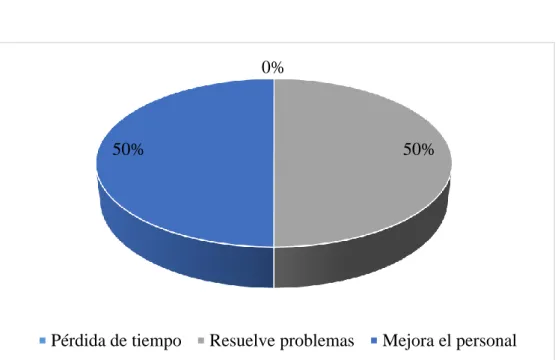 Tabla 15. Percepción del personal sobre la capacitación 