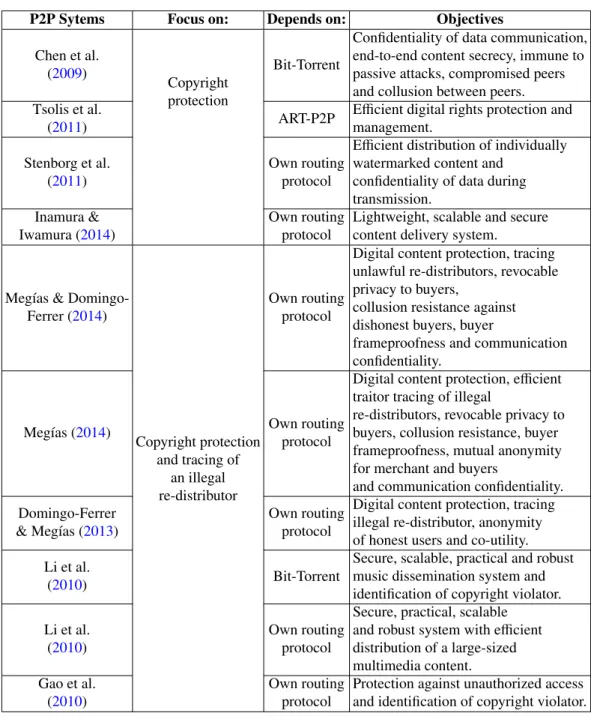 Table 3.1: Summary of presented P2P content distribution systems