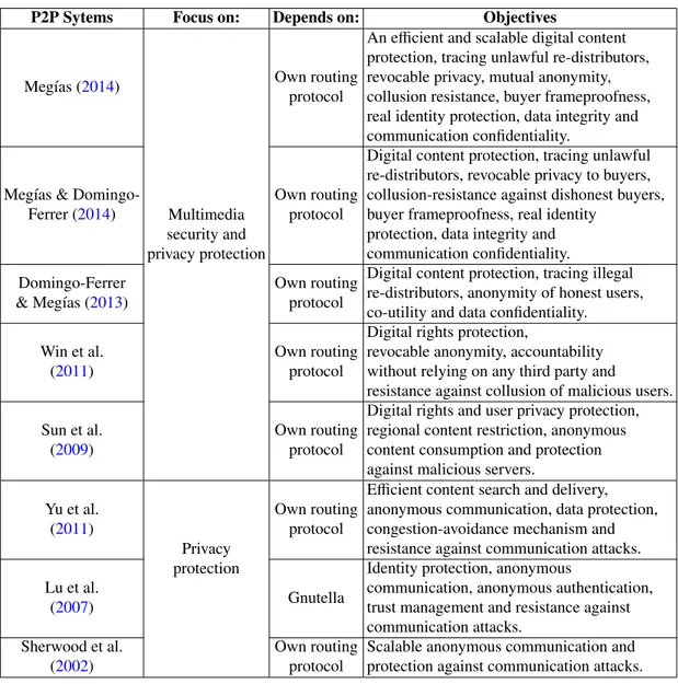 Table 3.2: Summary of presented P2P content distribution systems