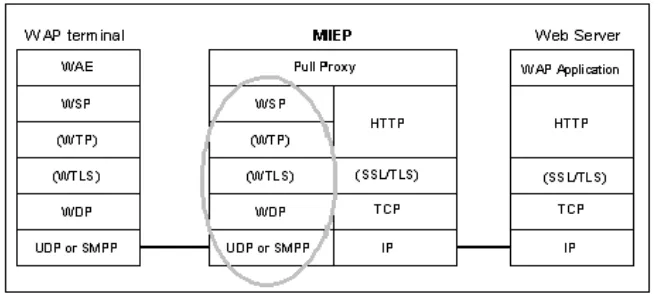 Figure 1. WAP Version1 Protocol Layers vs. Internet Protocol [Eri04]