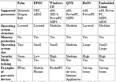 Table 1. Features of different operating systems for mobile devices 