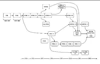 Figure 6. Evolution of the Markup Languages [Son02] 