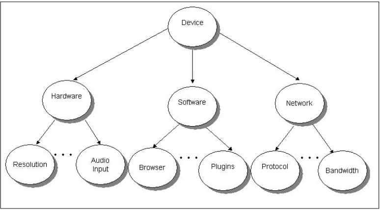 Figure 7. Semantic network representing a device 