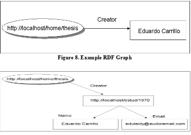 Figure 8. Example RDF Graph 