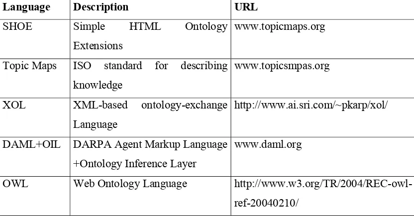 Table 2.  Languages for the Semantic Web 
