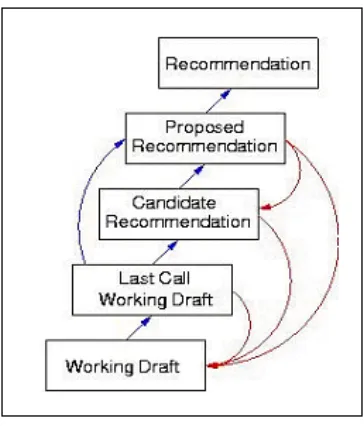 Figure 14.  Process of a W3C technical report [W3C00h] 