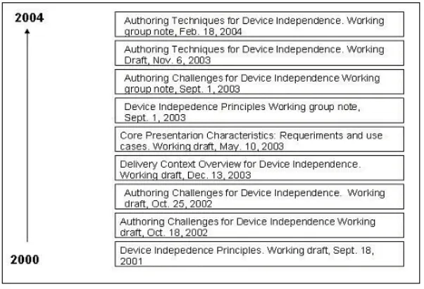 Figure 16. Evolution Device Independence technical report 