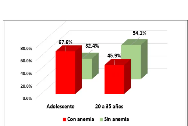 Tabla 2. Anemia gestacional como complicación asociada al embarazo adolescente en  gestantes atendidas en el Hospital II-2 – Tarapoto, enero 2019 - enero 2020