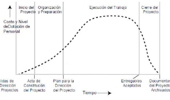 Figura 2.4 Niveles típicos de costo y dotación de personal durante el ciclo de vida del proyecto (Project  Management Institute, Inc., 2013) 