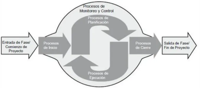 Figura 3.1 Grupos de procesos de la Dirección de Proyectos (Project Management Institute, Inc., 2013)    