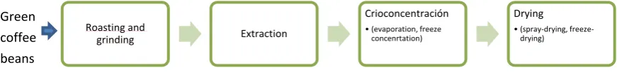 Figure 1.1. Process used to obtain soluble coffee  