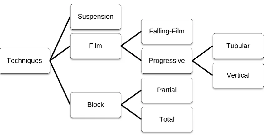 Figure 1.2. Freeze concentration techniques. Source: The author. 