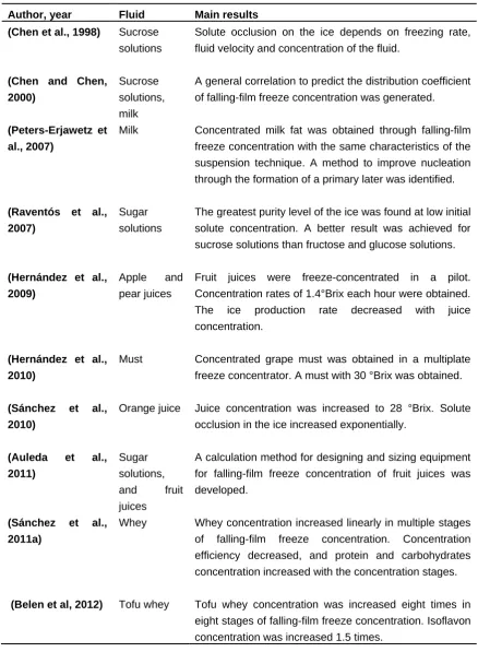 Table 1.1. Main researches on falling-film freeze concentration 