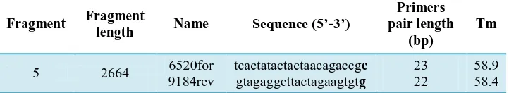 Table 3. New validated primer pair to amplify the mtDNA region affected by the new updated NUMT is reported