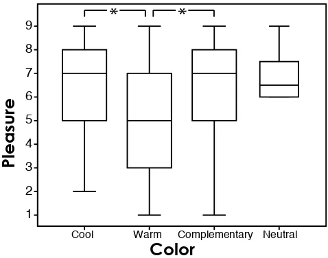 Figure 2.4: Boxplots showing signiﬁcant diﬀerences in pleasure ratings. The warmscheme obtained signiﬁcantly lower ratings than the cool and the complementaryschemes.