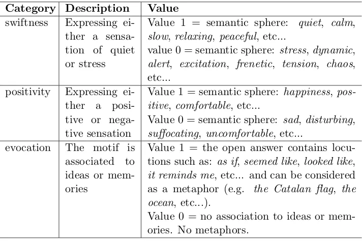 Table 2.1: Semantic categorization adopted for the classiﬁcation of the answersto the open-ended question