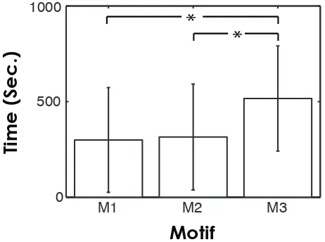 Figure 2.6: Diﬀerences between motif 1 (M1), motif 2 (M2), motif 3 (M3) and themean velocity of the participants
